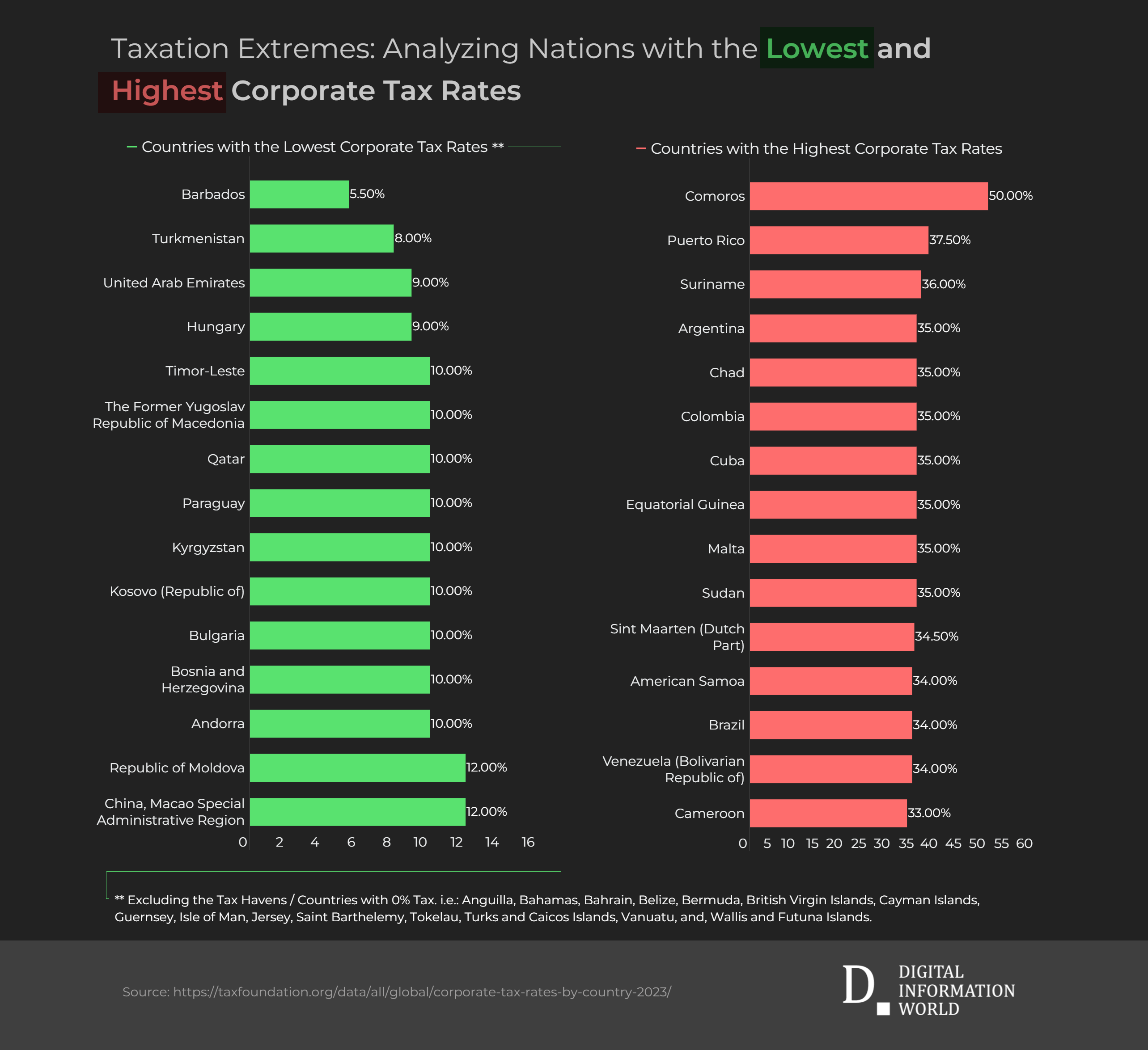 Exploring Nations with the Lowest Corporate Taxation Rates