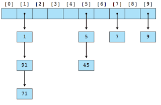 Set data structure in Java
