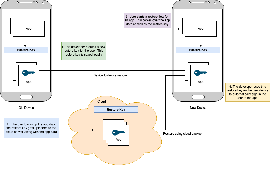 A diagram shows the device-to-device and cloud backup restore processes for app data and restore keys between old and new devices. Steps are numbered and explained within the diagram.