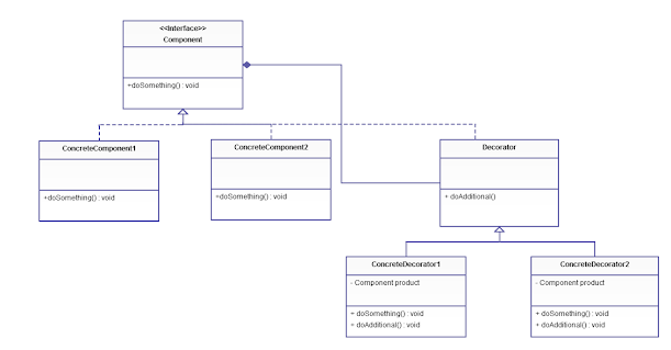 Decorator Design Pattern in Java