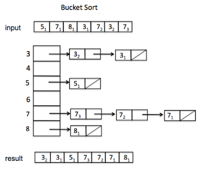 sorting primitive array in descending order in Java