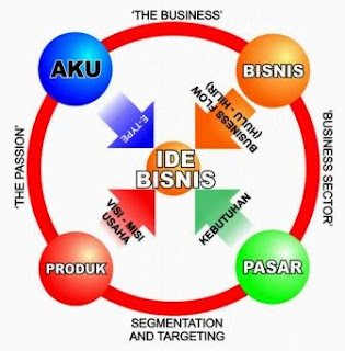 cara bikin bisnis online