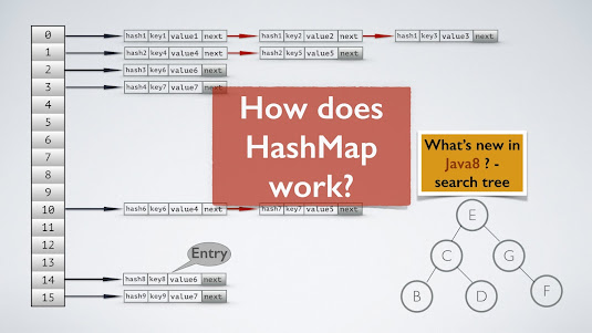 Java HashMap Example | Java HashMap Tutorial