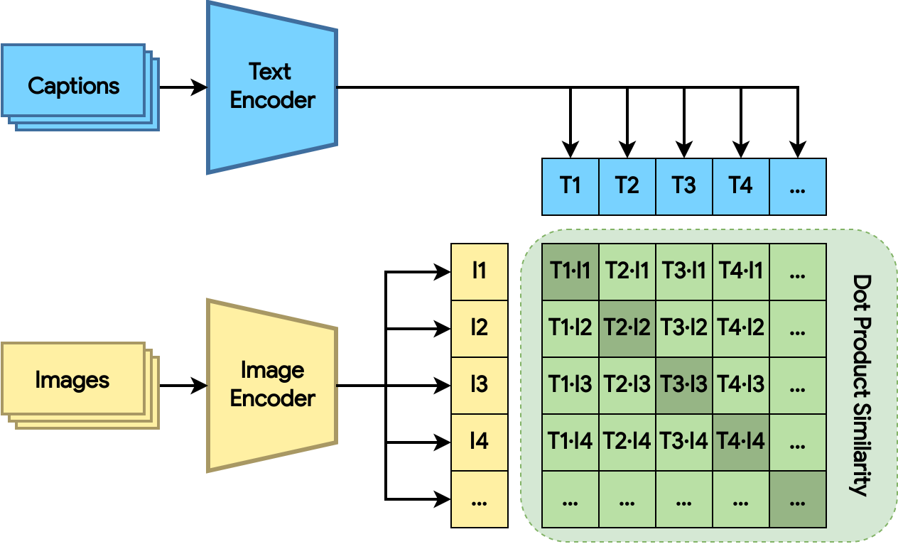 On-device Text-to-Image Search with TensorFlow Lite Searcher Library