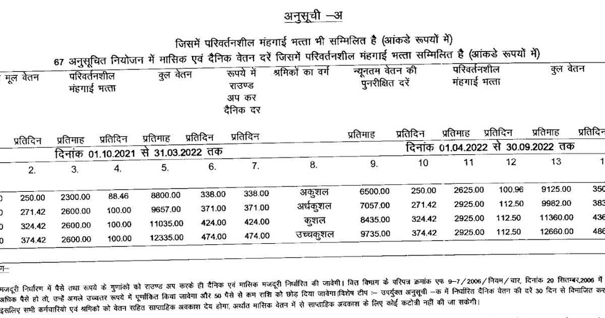 Mp Minimum Wages 2022 Salary Per Month