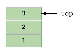 stack data structure in Java