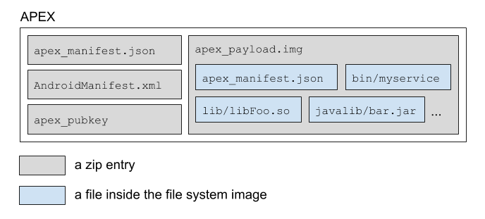 APEX file format. At the top level, an APEX file is a zip file in which files are stored uncompressed. The four files in an APEX file are: apex_manifest.json, AndroidManifest.xml, 
Apex_payload.img, apex_pubkey
