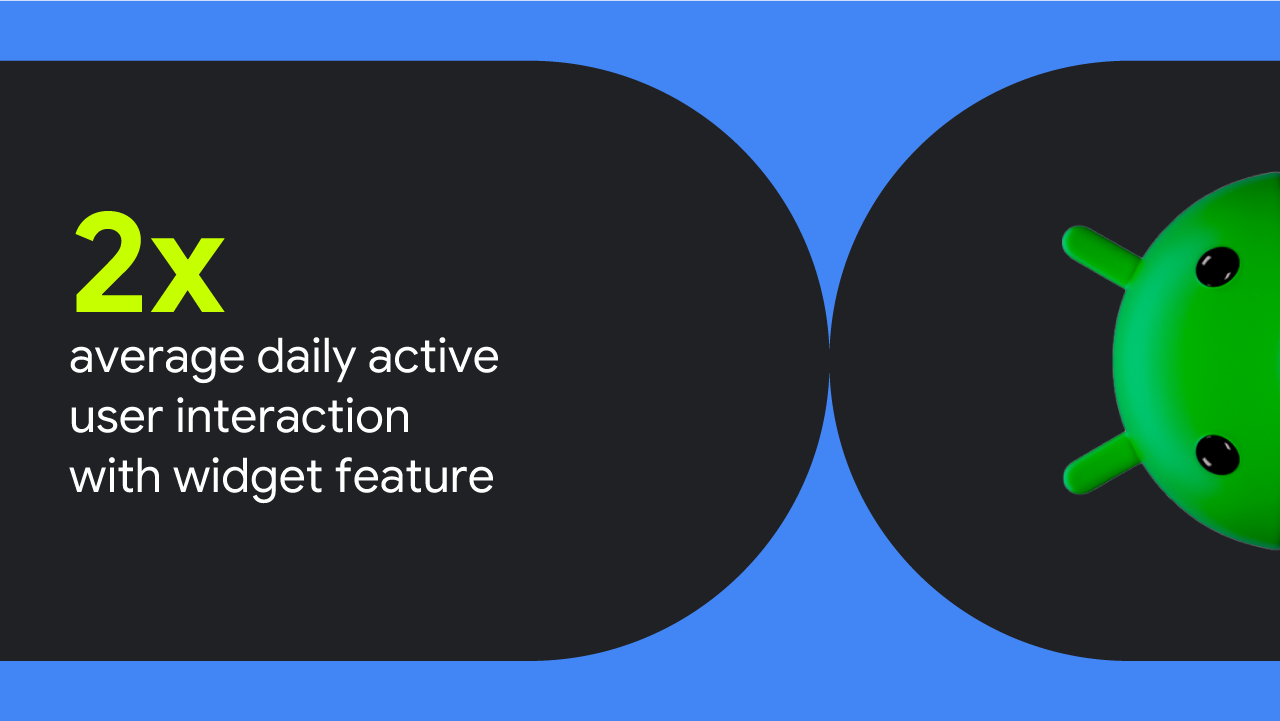 Stat card reads:'2X average daily active user interaction with widget feature.'