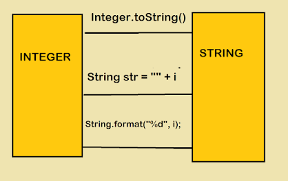 How to convert Integer to String in Java - Example