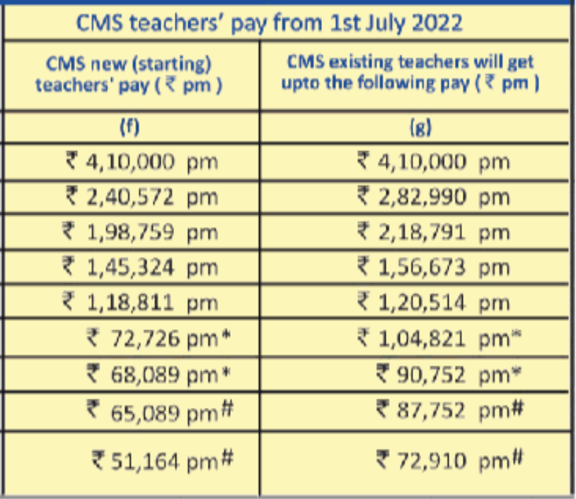 City Montessori School Teacher Salary Allowance Benefits Per Day