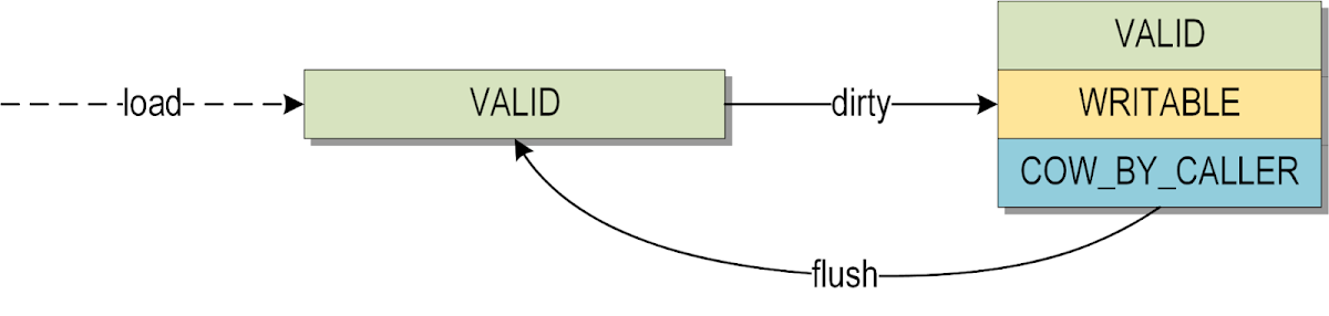 Simplified state machine diagram for normal Windows Registry hive loading (without VIEW_MAP_MUST_BE_KEPT_LOCAL flag). It shows a 'load' action leading to a 'VALID' state. A 'dirty' action transitions to a combined 'VALID/WRITABLE/COW_BY_CALLER' state, and a 'flush' action returns to the 'VALID' state.