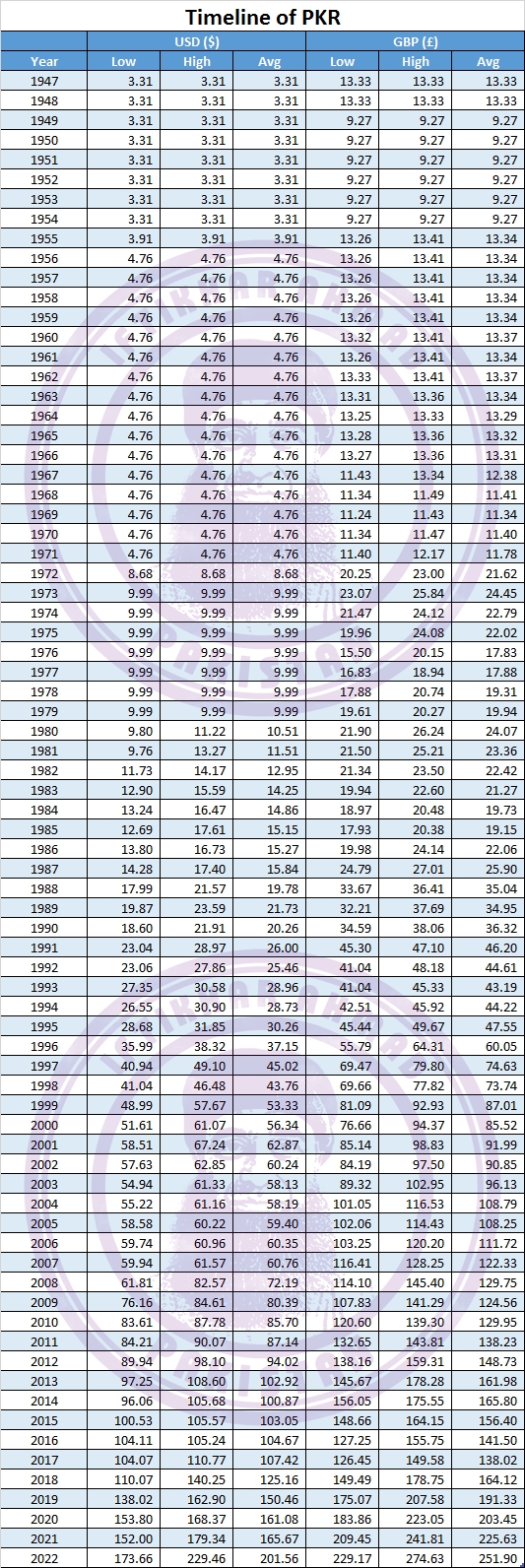 Pakistani Currency How Much Was 1 Usd To Pkr In 1947
