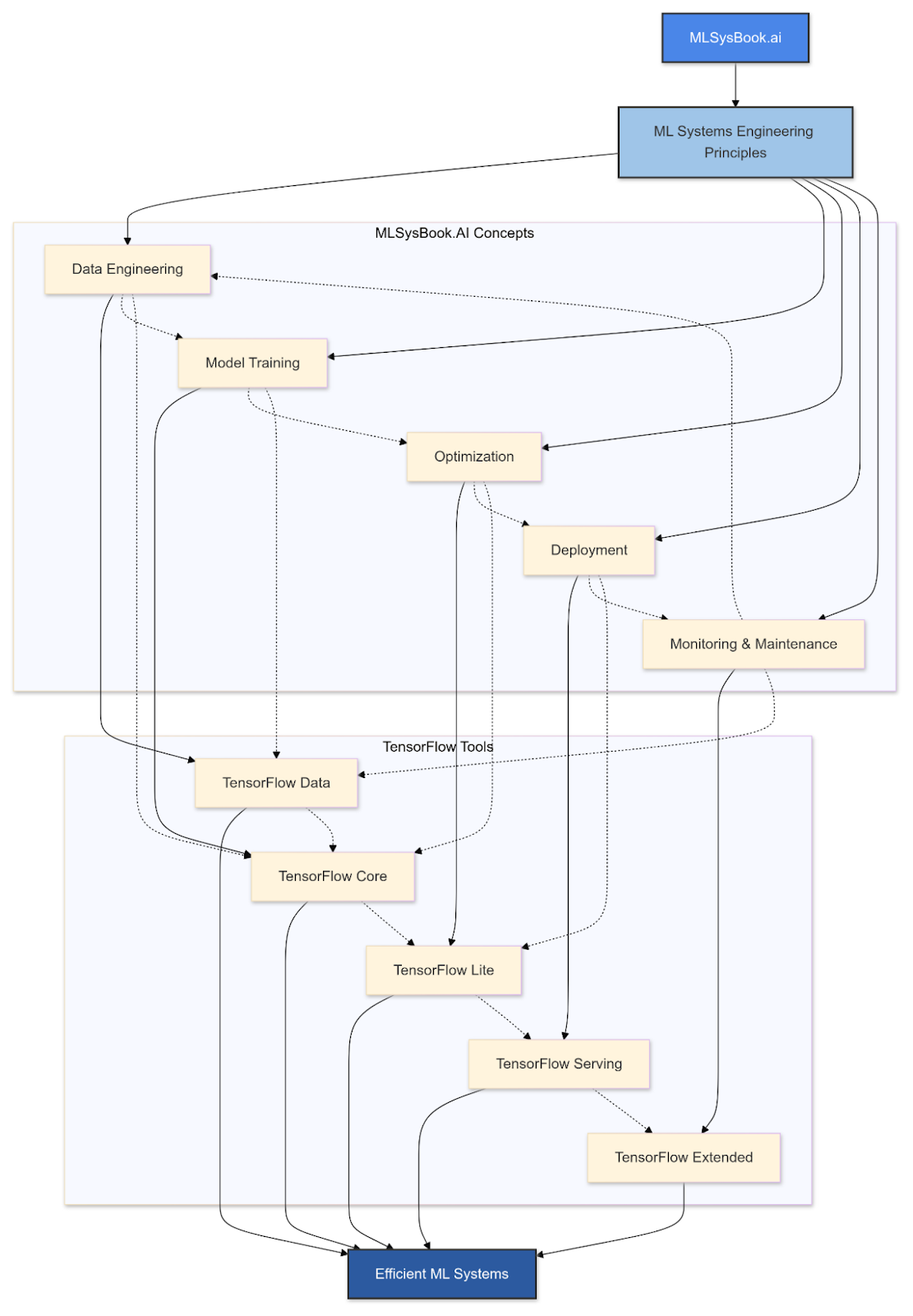 A flowchart diagrams the dependencies between different machine learning concepts, tools, and systems.  Beige boxes represent concepts like 'Data Engineering' and tools like 'TensorFlow Data', while blue boxes indicate higher-level systems like 'ML Systems Engineering Principles' and 'Efficient ML Systems'.  Arrows and dotted lines illustrate the relationships and workflow between these elements.