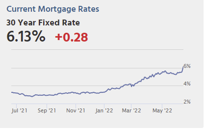 Calculated Risk 30 Year Mortgage Rates Increase To 6 13