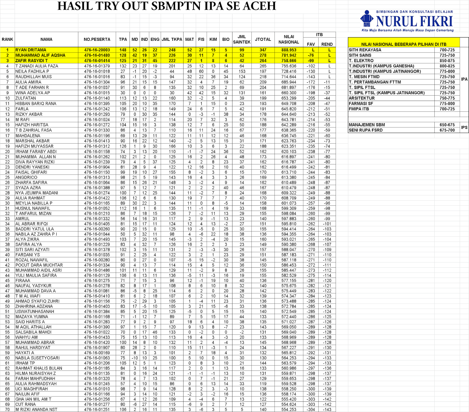 HASIL TRY OUT SBMPTN SE ACEH NF DENGAN UKA ITB