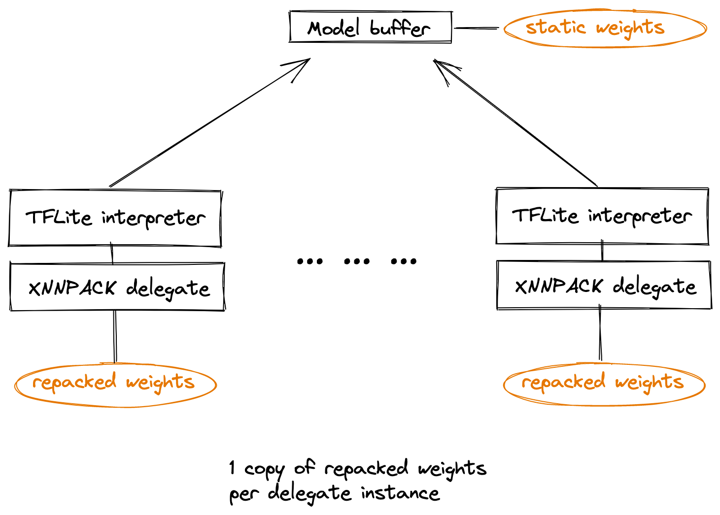 Memory-efficient inference with XNNPack weights cache