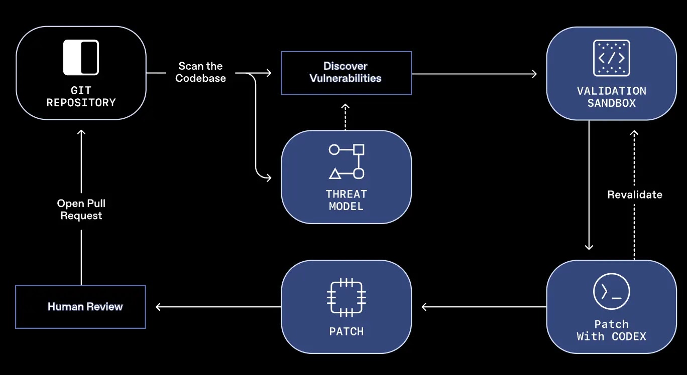 Aardvark GPT-5 Agent workflow