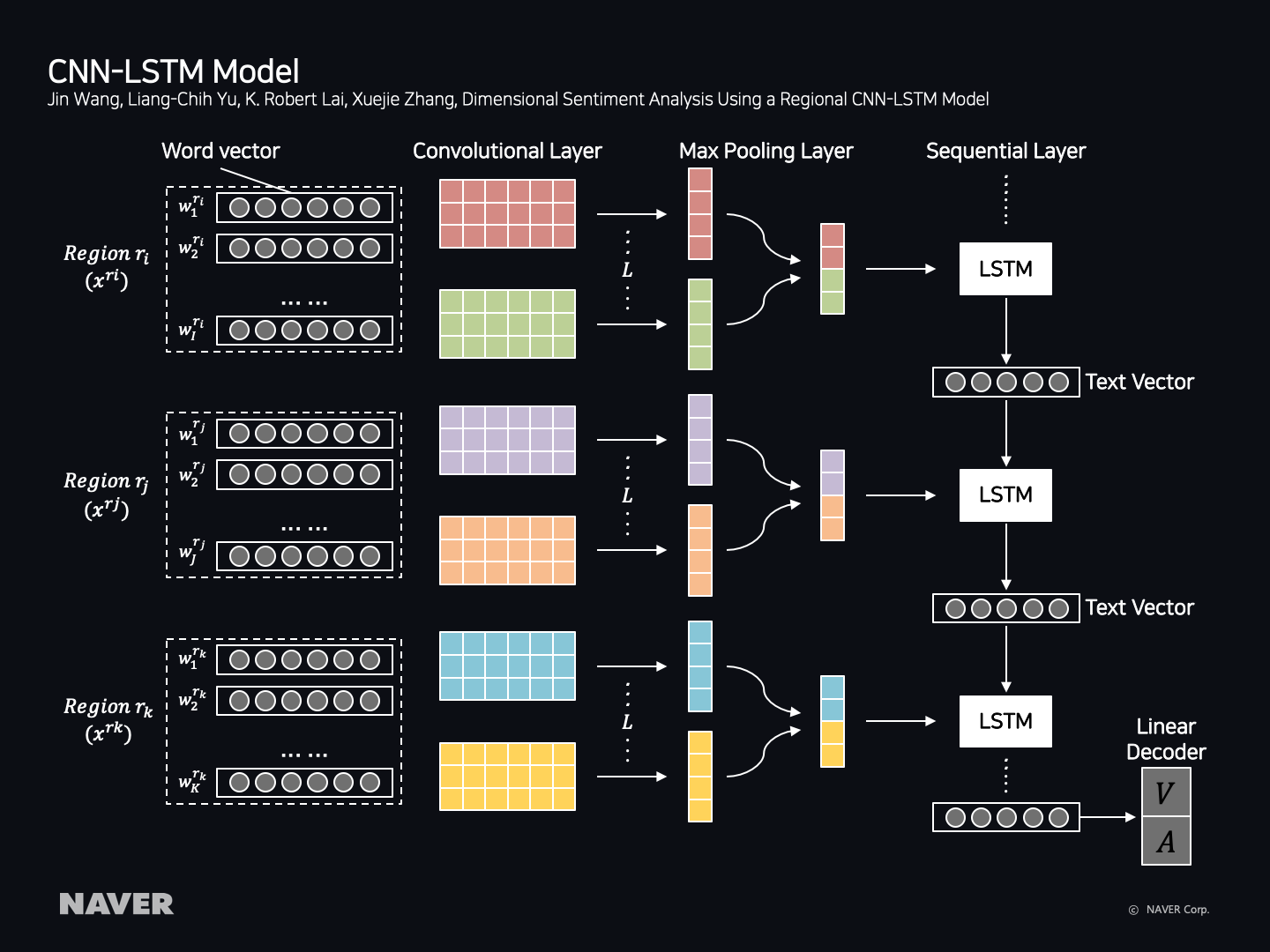 CNN-LSTM Model