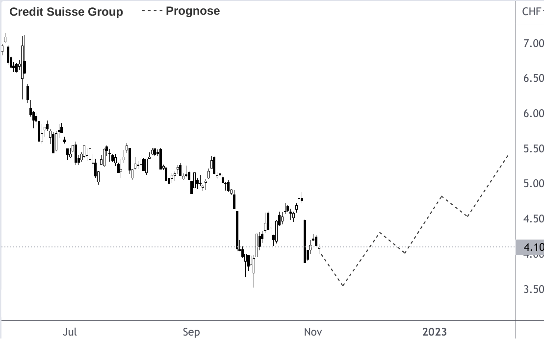 Credit Suisse Prognose Cs Aktienkurs In Chf Am Sinken
