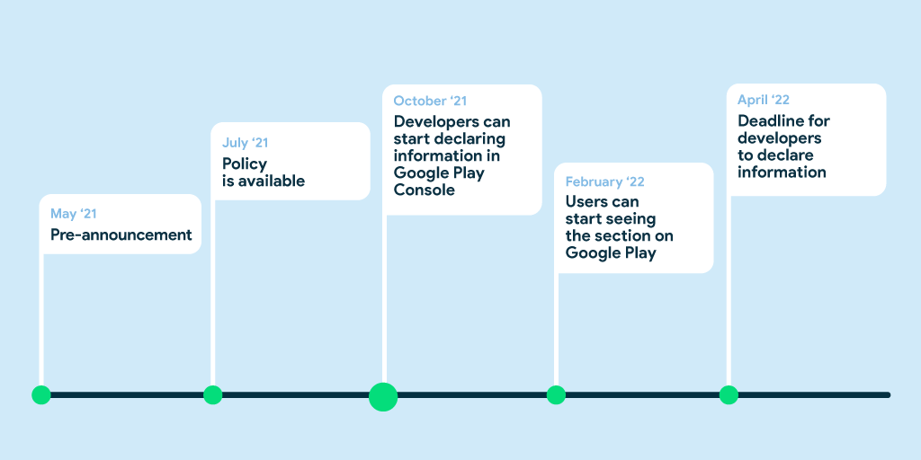 Image shows timeline. May '21 pre anouncement. July '21 policy is available. October '21 developers can start declaring information in Google Play Console. Febryary '22 users can start seeing the section on Google Play. April '22 deadline for developers to declare information