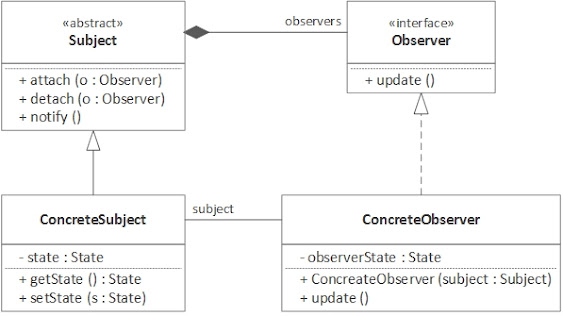 Observer Design Pattern in Java (example)