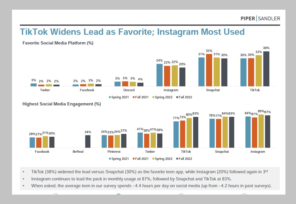 Instagram And Tiktok Seem To Have Locked Horns For The Attention Of Genz Report Reveals Digital Information World