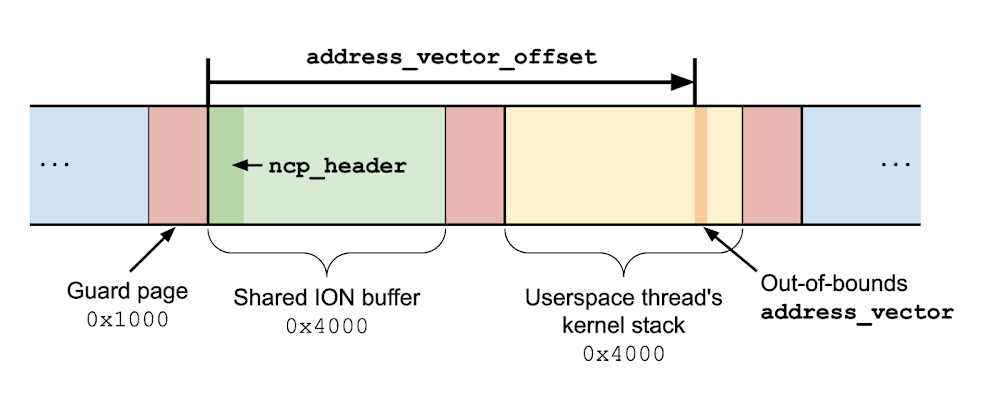 A diagram showing an ION buffer mapped directly before a userspace thread's kernel stack, with a guard page in between. The address_vector_offset is so large that it points past the end of the ION buffer and into the stack.