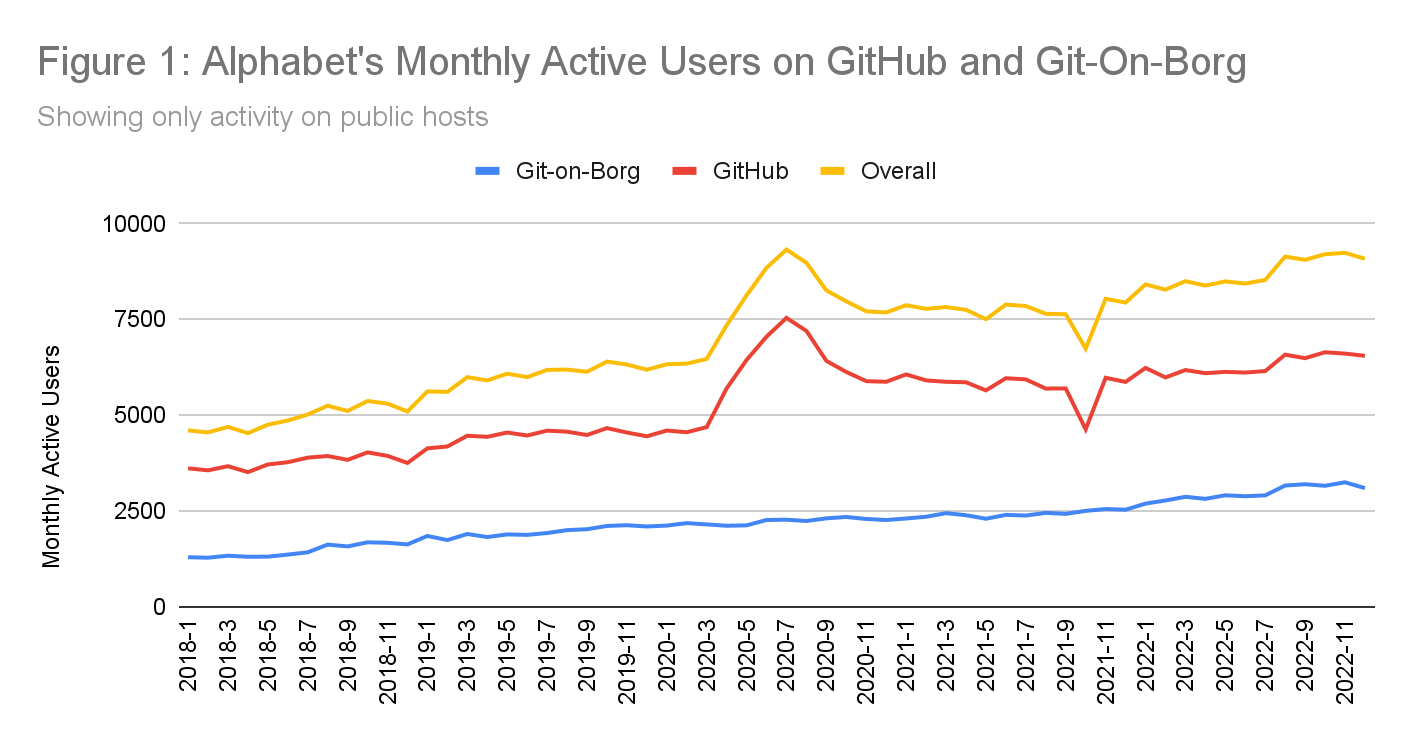This chart shows Alphabet's monthly active users on GitHub and Git-on-Borg. Over the last five years, the trajectory of monthly active users has continued to increase on both GitHub and Git-on-Borg by more than 15% year over year per month