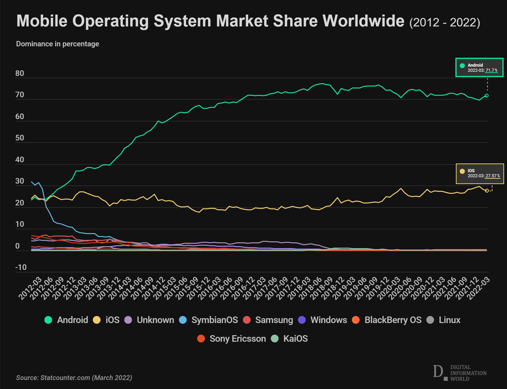 Google Android Vs Apple Ios Data Reveals Which Os Dominates Market Share Digital Information World
