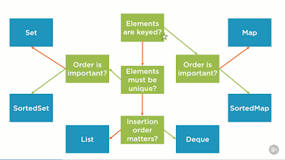 How to add and remove Elements from an Dynamic Array in Java?