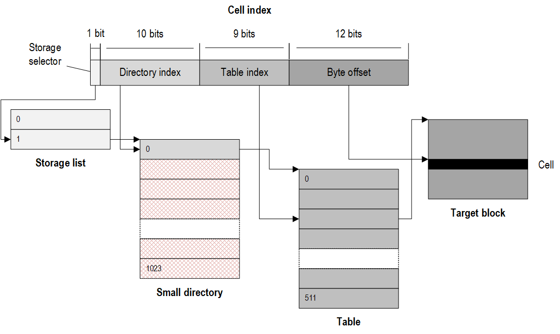 Diagram illustrating the Windows Registry cell index structure and lookup process with the "small dir" optimization applied for small hives. It shows the Cell index fields (Storage selector, Directory index, Table index, Byte offset). The Directory index points to a "Small directory" structure, visually indicating that although the index allows for 1024 entries, only the first entry is typically represented by the embedded structure in this optimized scenario to save memory, with the rest marked as unused initially. The lookup proceeds via Storage list, Small directory, and Table to locate the target Cell block.