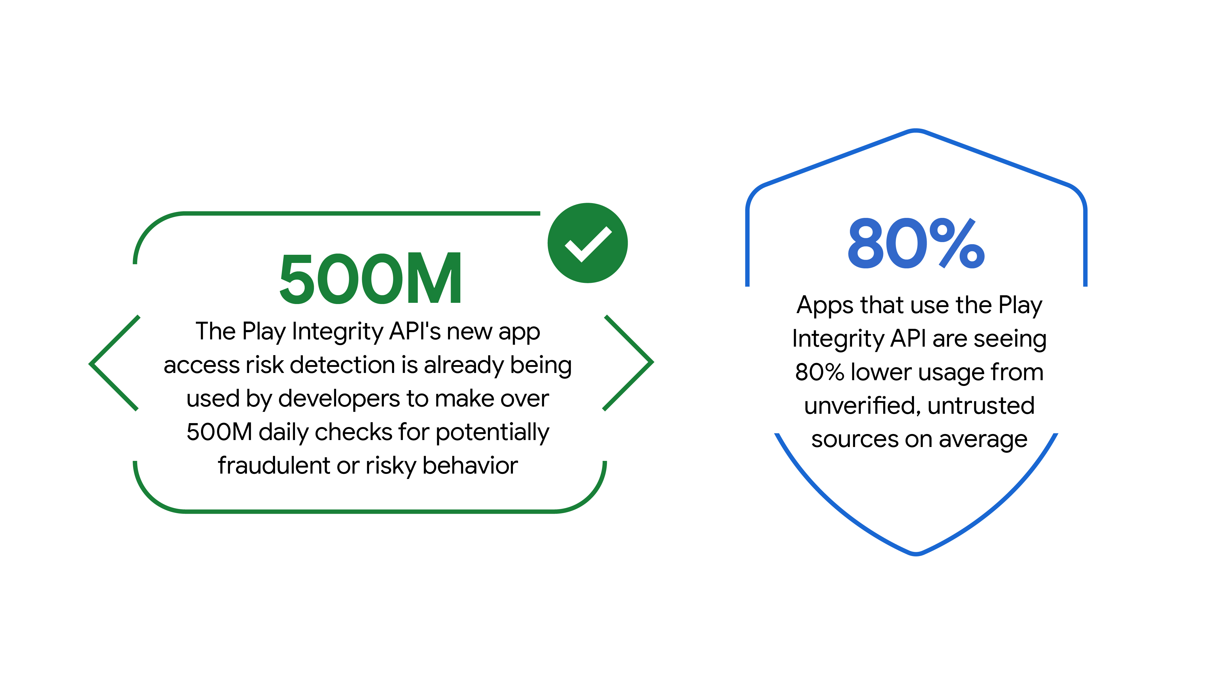 Important stats: The Play Integrity API's new app access risk detection is already being used by developers to makle over 500M daily check for potentially fraudulent or risky behavior, and apps that use the Play Integrity API are seeing 80% lower usage from unverified, untrusted sources on average.