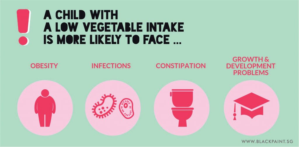 a child with low vegetable intake is more likely to face these health issues in life