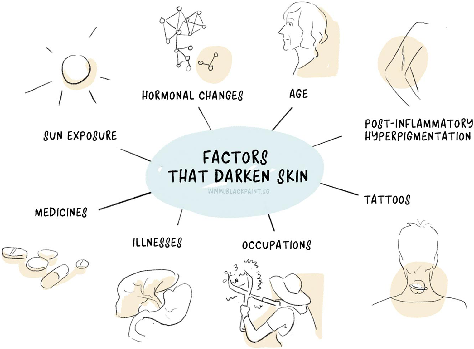 illustration of various other factors that affect the darkening of skin