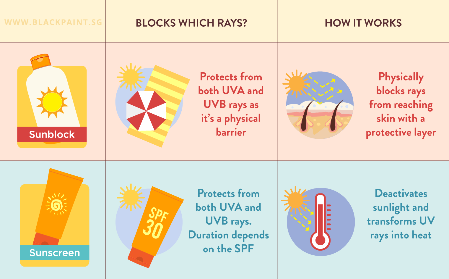 illustration of difference in using sunblock or sunscreen.