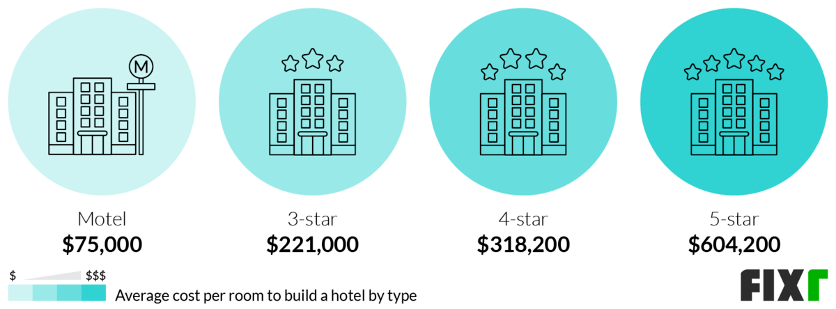 Cost per Room to Build a Motel, 3-Star, 4-Star, and 5-Star Hotel