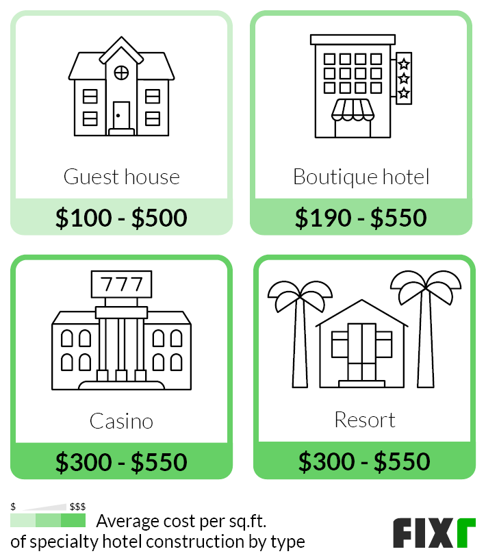 Cost per Sq.Ft. to Build a Guest House, Boutique Hotel, Casino, and Resort