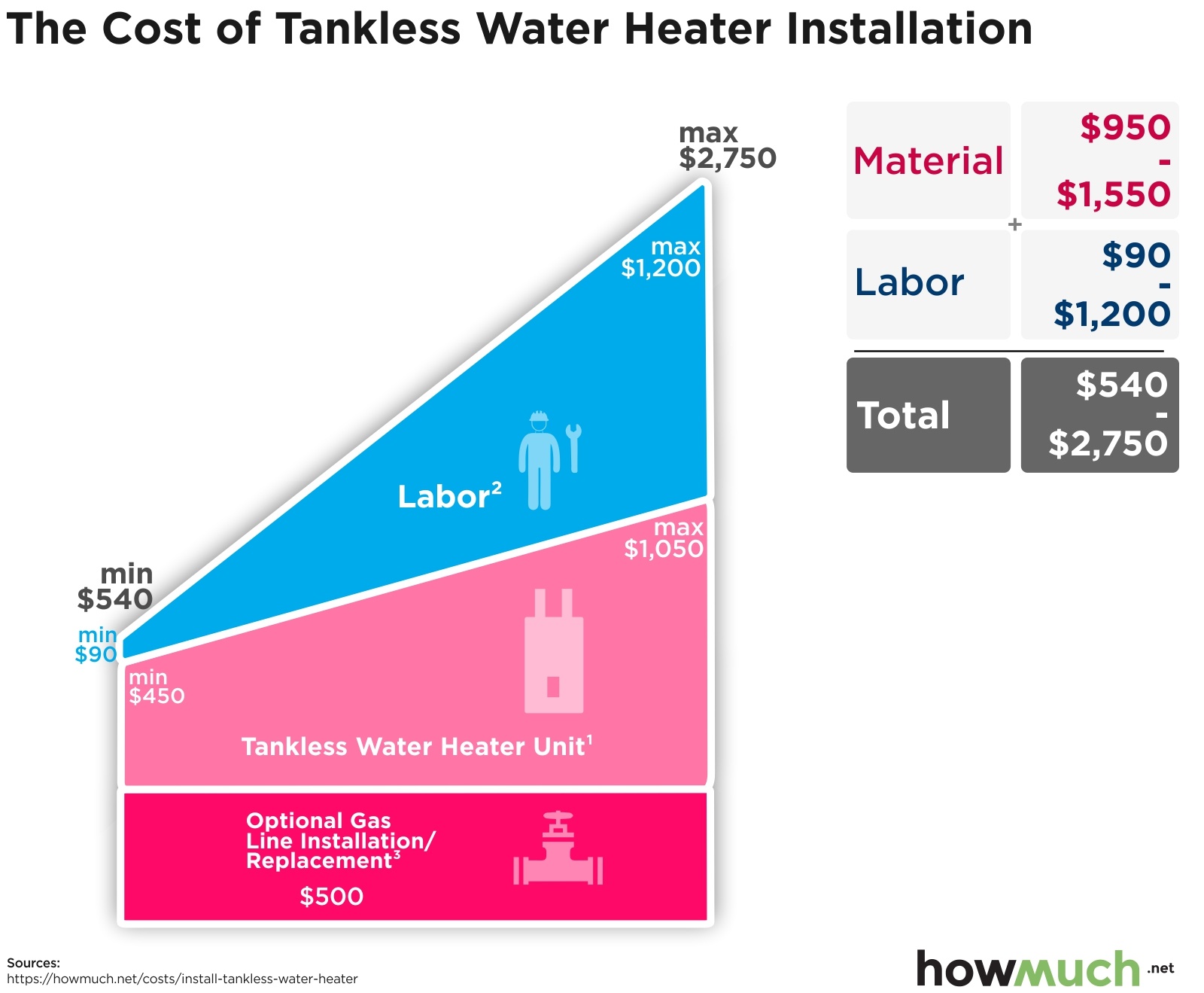 How Much Does It Cost To Install A Tankless Water Heater