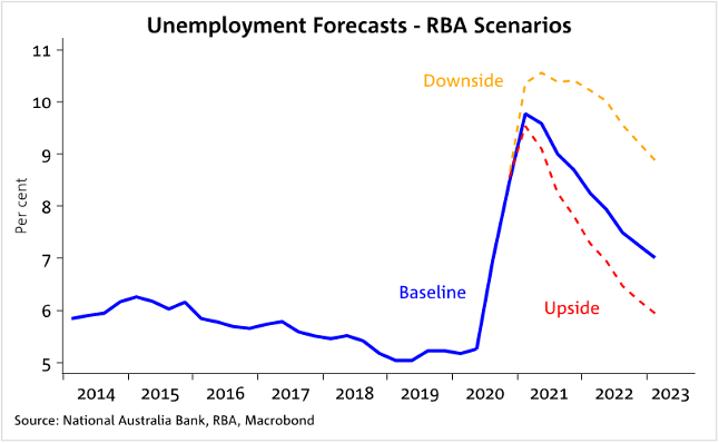 Employment Forecast