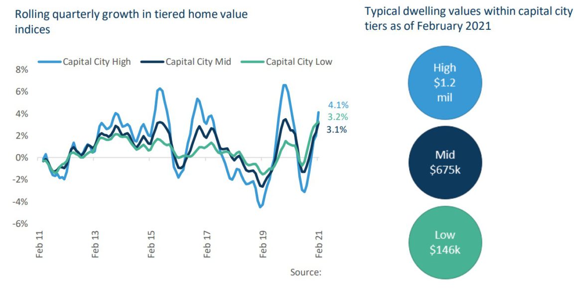 Rolling Quarterly Growth In Tiered Home Value Indices