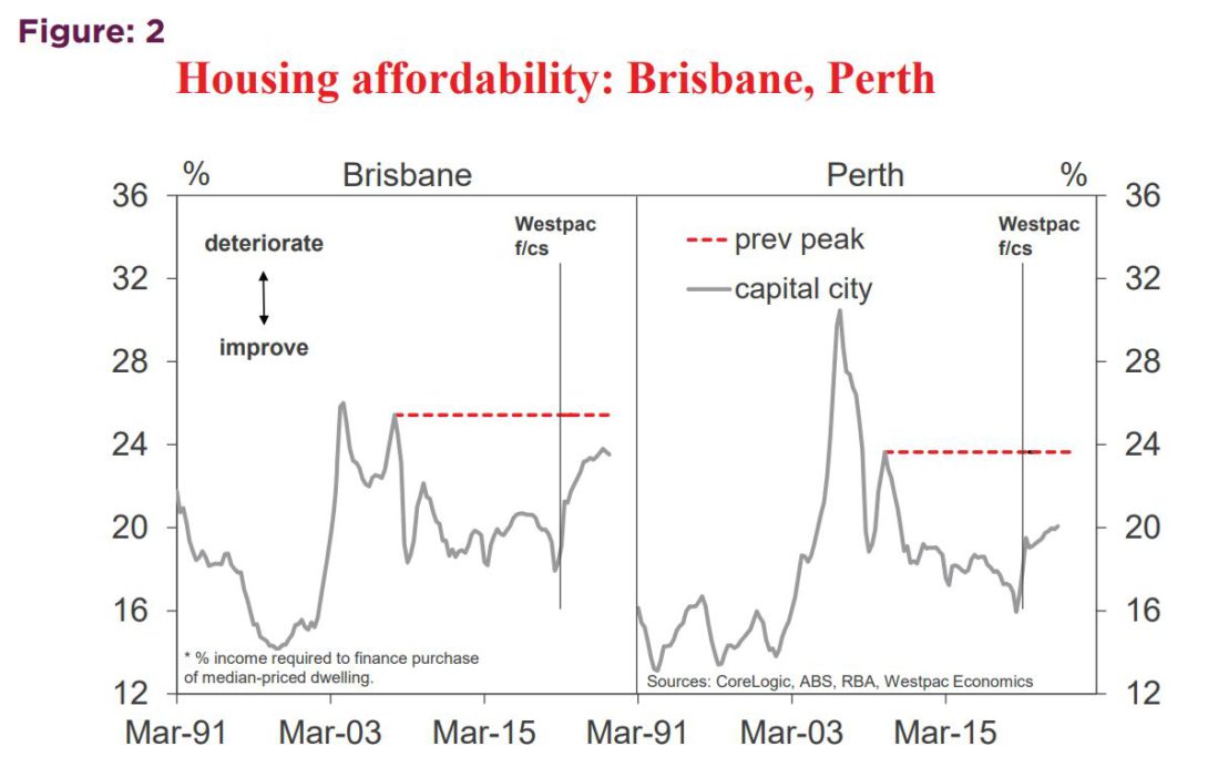 Housing Affordibility Brisbane