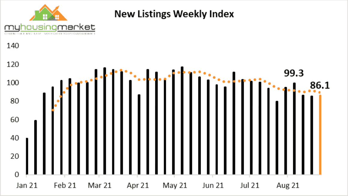 New Listings Weekly Index