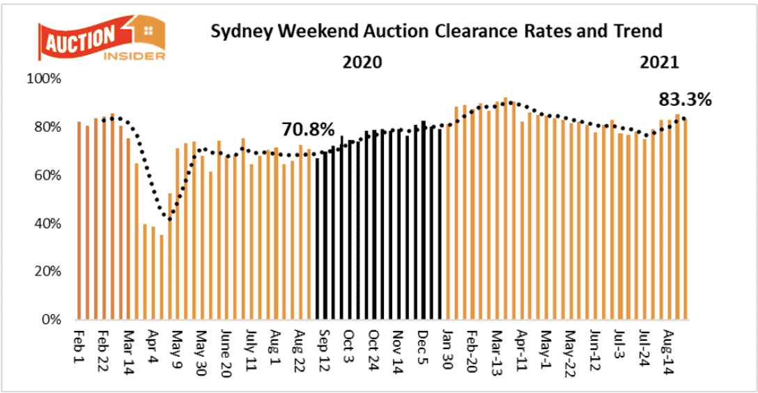 Sydney Auction Trends