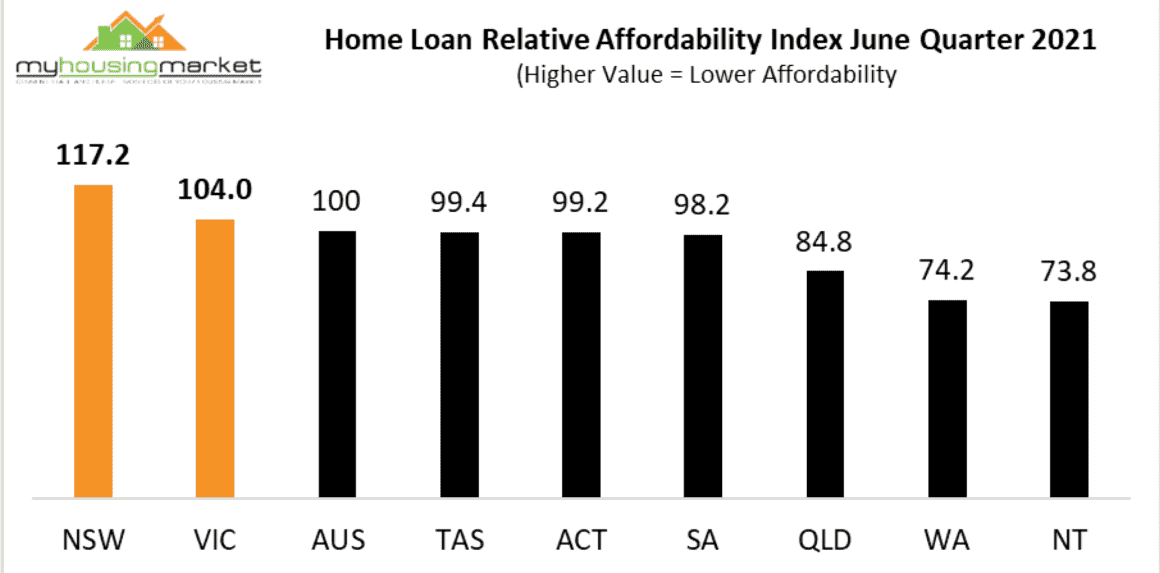 Relative Affordability Index