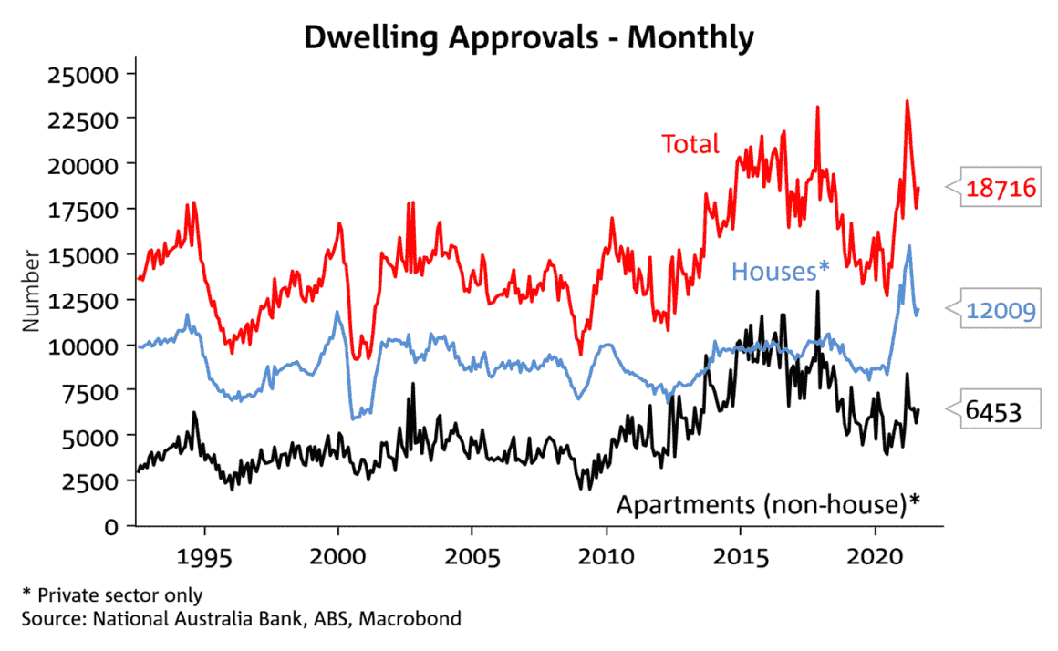 Dwelling Approvals New