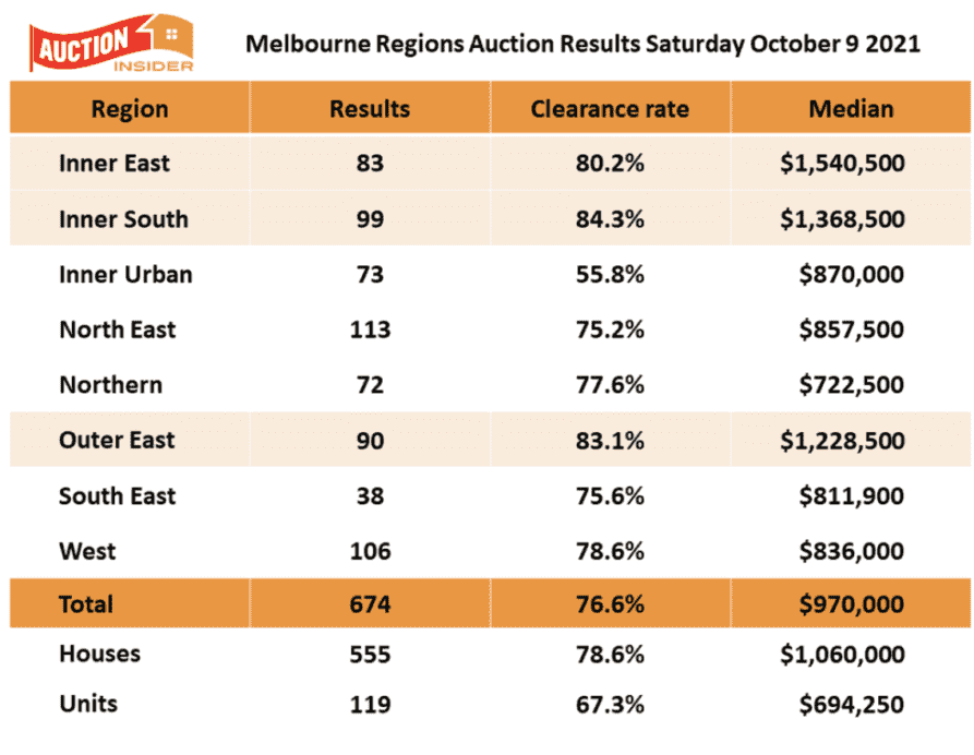 Melbourne Auction Regions