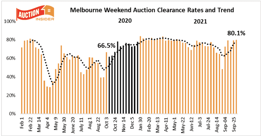 Melbourne Auction Trends