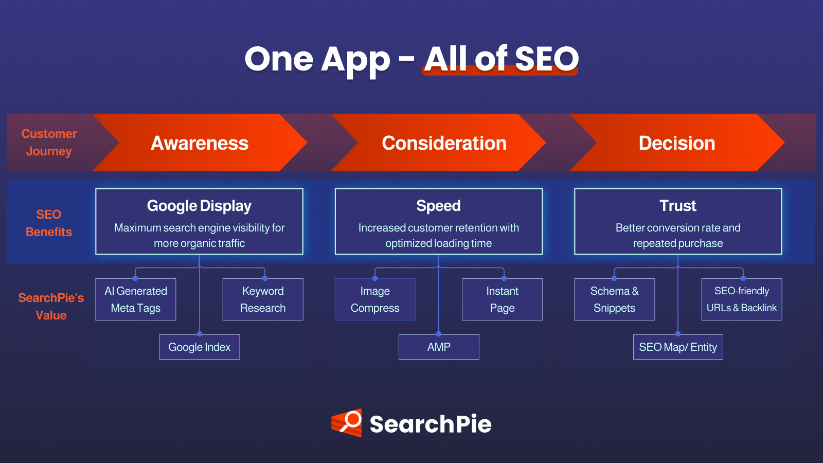 SearchPie - SEO app, all-in-one SEO app