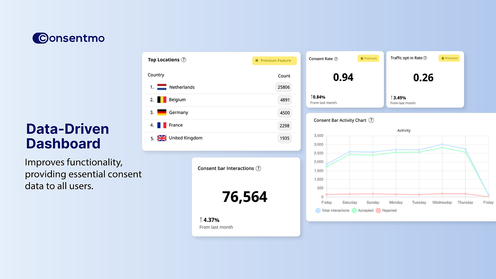 Updated Dashboard for delivering essential consent metrics 