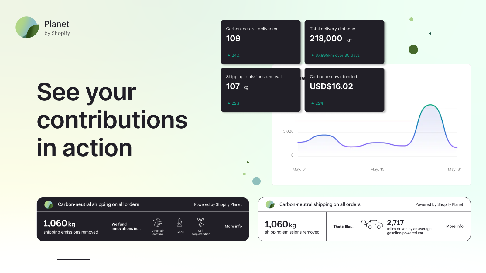 Data to understand the impact you and your shoppers are having.